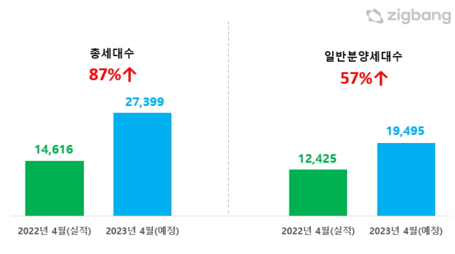 ▲ 전년동월대비 2023년 4월 전국 아파트 분양예정물량. ⓒ직방