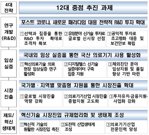 ▲ 제1차 의료기기산업 육성지원 종합계획상 중점 과제. ⓒ보건복지부