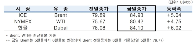 ▲ ⓒ한국석유공사