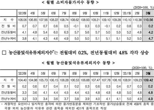 ▲ 소비자물가와 근원물가 지수 동향.ⓒ통계청