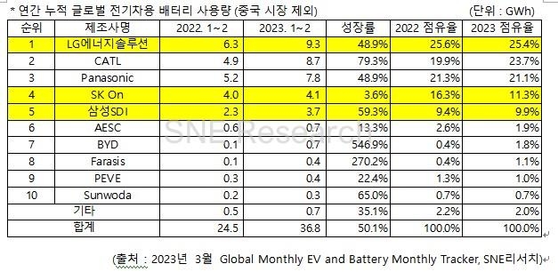 ▲ 2023년 1∼2월 비(非)중국 시장 전기차 배터리 사용량. ⓒSNE리서치 제공