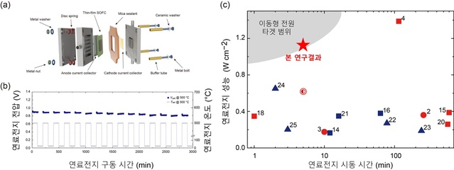 ▲ 금오공대-KIST 공동연구팀은 적외선 할로겐 램프를 열원으로 해 급속 냉간 시동운전을 구현할 수 있는 ‘고성능 LT-SOFC 시스템’과 운모 밀봉재 및 디스크 스프링의 집적 스택 기술을 이용해 독립적으로 전력을 생산할 수 있는 ‘체결형 압축 패키징 기술’을 개발해 고성능 박막 기반 LT-SOFC에 적용했다.ⓒ금오공대