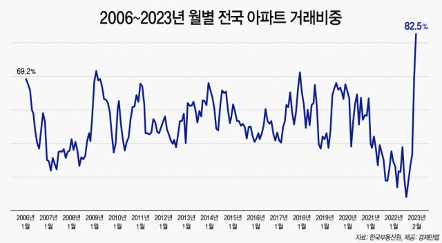 ▲ 2006~2023년 월별 전국 아파트 거래비중. ⓒ경제만랩