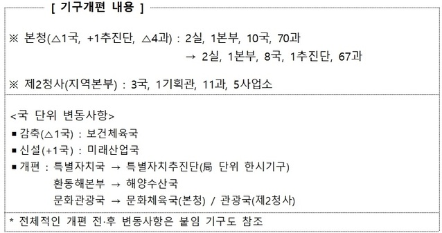 ▲ 강원도 조직개편안.ⓒ강원도