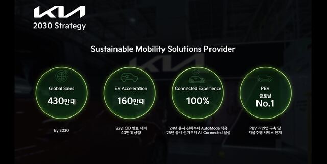 ▲ 기아는 2030년까지 전기차 160만대 판매 목표를 제시했다. ⓒ기아