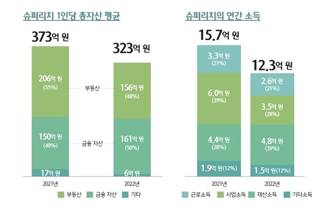 ▲ 슈퍼리치 총자산-소득 추이. ⓒ하나금융경영연구소 제공