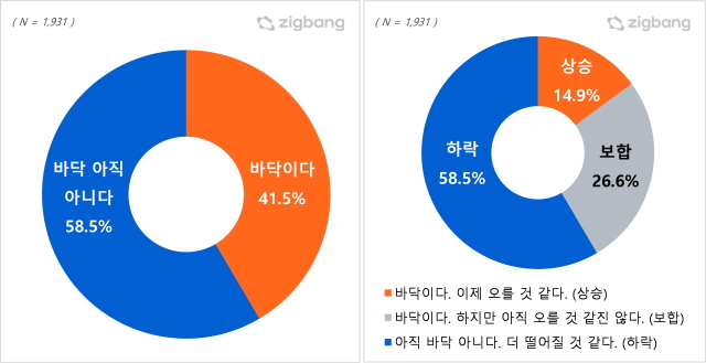 ▲ 직방 설문조사 결과. ⓒ직방