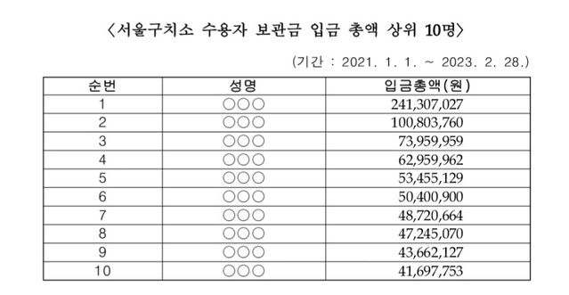 ▲ 서울구치소 수용자 보관금 입금 총액 상위 10명ⓒ유상범 국민의힘 의원실