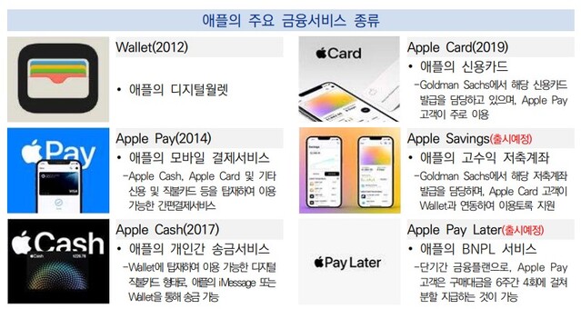 ▲ 애플의 금융 서비스 종류. ⓒ여신금융연구소