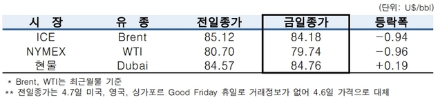 ▲ ⓒ한국석유공사