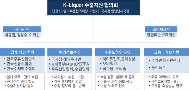 ▲ 'K-리큐어(Liquor) 수출지원협의회' ⓒ국세청
