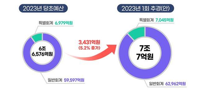 ▲ 2023년 예산규모.ⓒ충북도