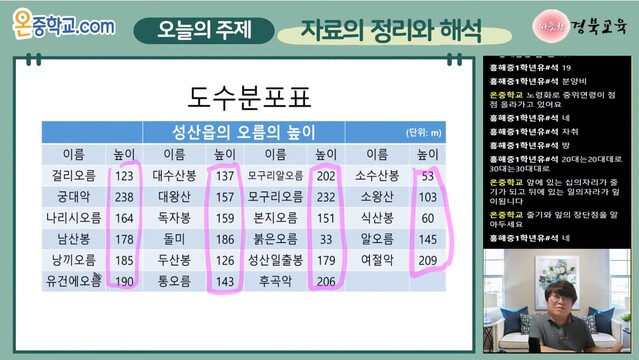 ▲ 경북교육청(교육감 임종식)은 지난 10일부터 중학생 수학 교과 학습 지원을 위한 ‘온중학교’를 개강했다.ⓒ경북교육청