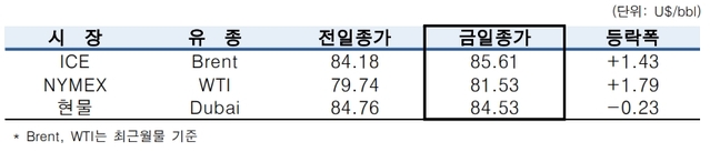 ▲ ⓒ한국석유공사