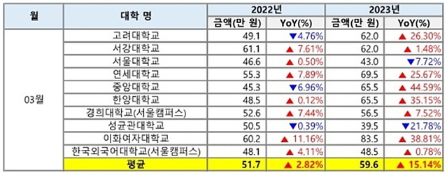 ▲ 올해 3월 서울 주요 대학가 원룸 월세 평균. ⓒ다방