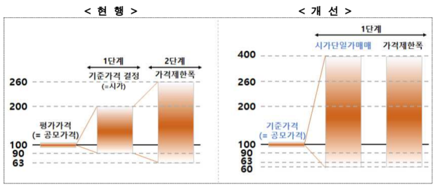 ▲ ⓒ한국거래소