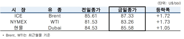 ▲ ⓒ한국석유공사