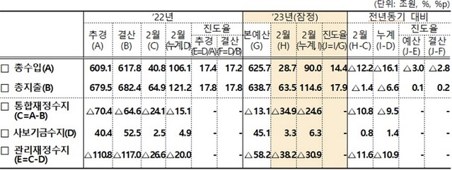 ▲ 2월 재정 현황.ⓒ기재부