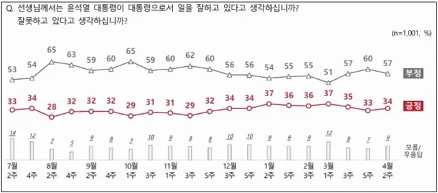 ▲ ⓒ전국지표조사(NBS, National Barometer Survey)