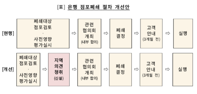 ▲ ⓒ금융위