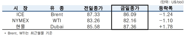 ▲ ⓒ한국석유공사