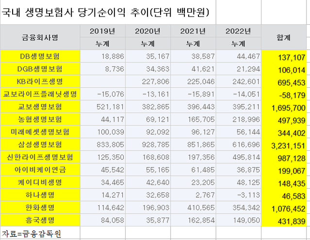 ▲ 최근 4년간 국내 생명보험사 당기순이익 추이.ⓒ금융감독원