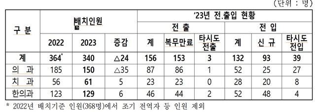 ▲ 2023년 공보의 전·출입 현황.ⓒ충남도