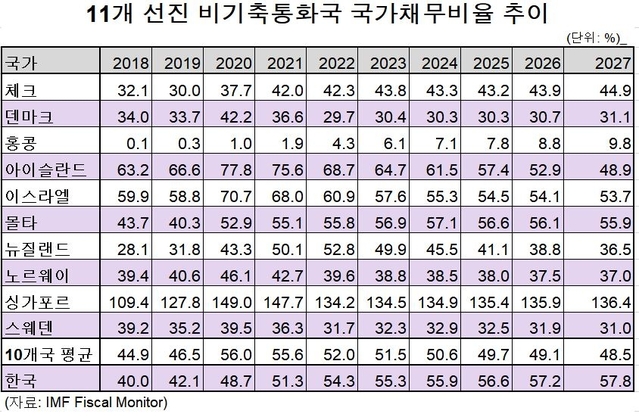▲ 11개 선진 비기축통화국 국가채무비율 추이. ⓒIMF