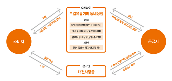 ▲ 대전시가 총사업비 7억 8000만 원(국비 6억·지방비 1억 8000만 원)을 투입해 동네 우수제품 생산자와 그 상품을 판매·체험할 수 있는 동네상점들이 온오프라인 채널을 통해 연결하는 유통 구조 구축에 나선다.ⓒ대전시