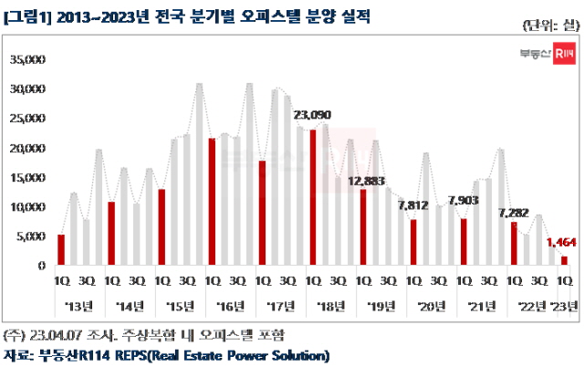 ▲ 2013~2023년 전국 분기별 오피스텔 분양실적. ⓒ부동산R114