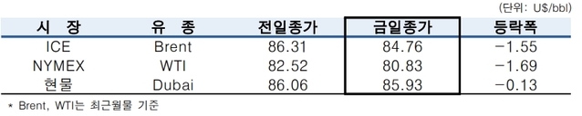 ▲ ⓒ한국석유공사