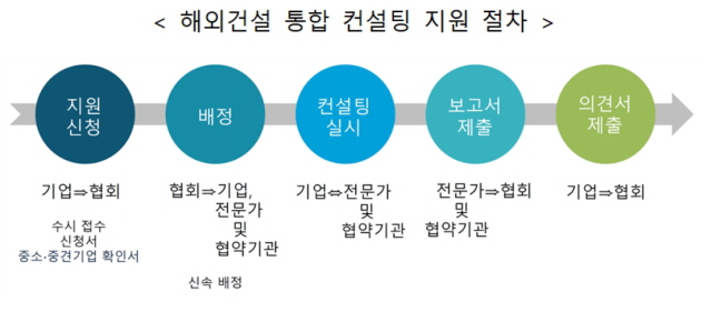 ▲ 해외건설 통합 컨설팅 지원 절차. ⓒ해외건설협회