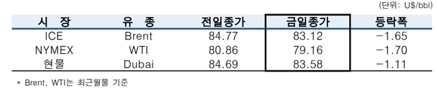 ▲ ⓒ한국석유공사