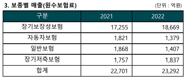 ▲ 롯데손해보험 원수보험료 추이.ⓒ롯데손보IR 자료