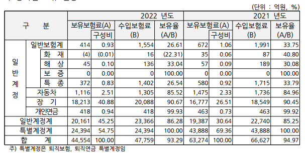 ▲ 2021~2022년 롯데손해보험 보험계약 현황.ⓒ롯데손해보험