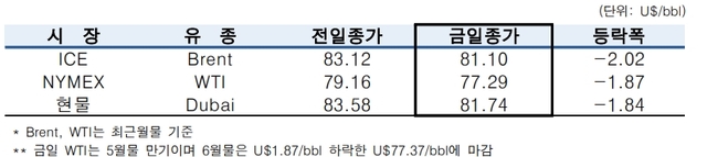 ▲ ⓒ한국석유공사