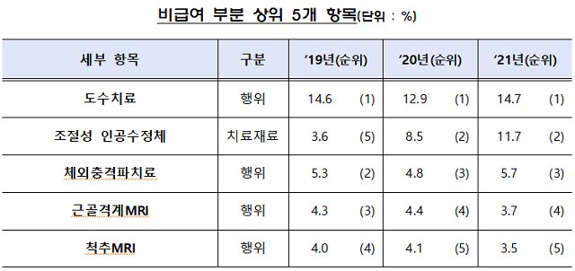 ▲ 실손보험금 비급여 상위 5개 항목 추이.ⓒ금융감독원