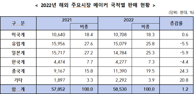 ▲ ⓒ한국자동차산업협회