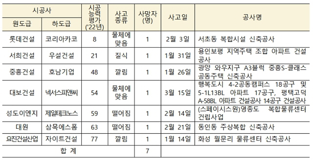 ▲ 상위 100대 건설사(하도급사 포함) 사망사고 발생현황. ⓒ국토교통부