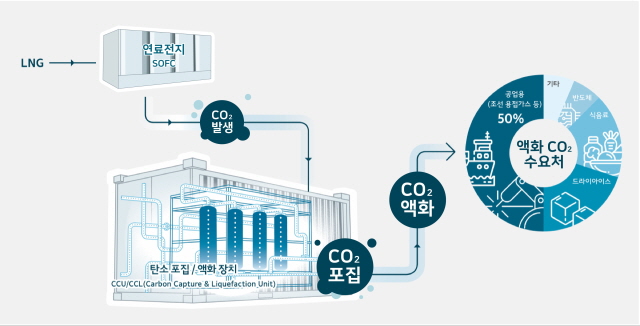 ▲ 연료전지 연계 탄소 포집·액화·활용 실증사업 개념도. ⓒSK에코플랜트