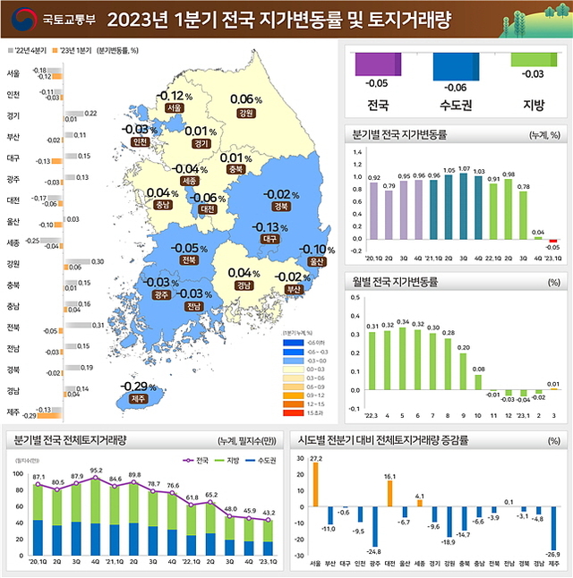 ▲ 2023년 1분기 전국 지가변동률 및 토지거래량. ⓒ국토교통부