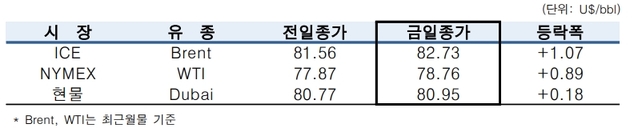 ▲ ⓒ한국석유공사