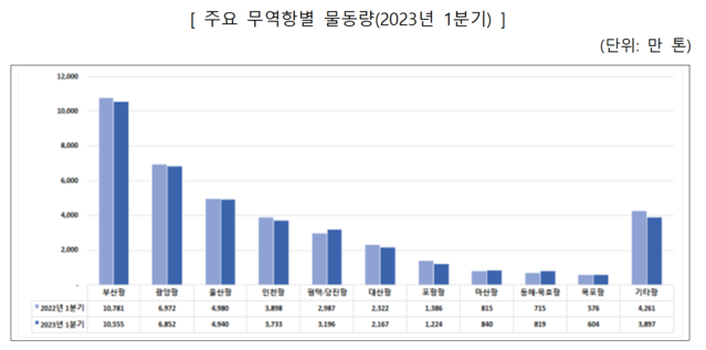 ▲ 2023년 1분기 주요 무역항별 물동량. ⓒ해양수산부