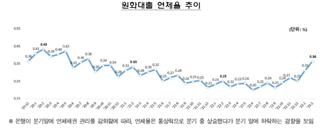 ▲ 시중 은행지점 입구 붙은 직장인 신용대출 안내 문구ⓒ연합뉴스