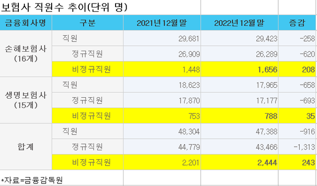 ▲ 2021~2012년 국내 보험사 직원수 추이.ⓒ금융감독원