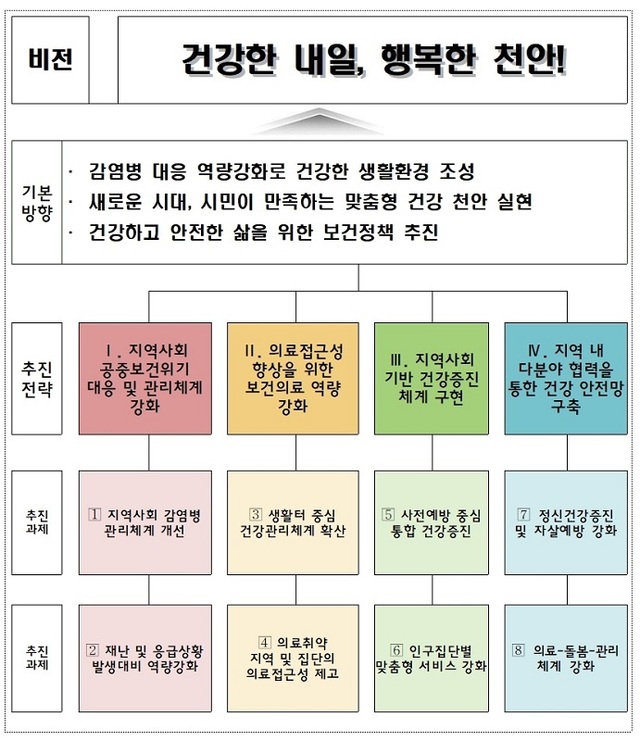 ▲ 시민건강을 위한 로드맵 지역보건의료계획.ⓒ천안시보건소