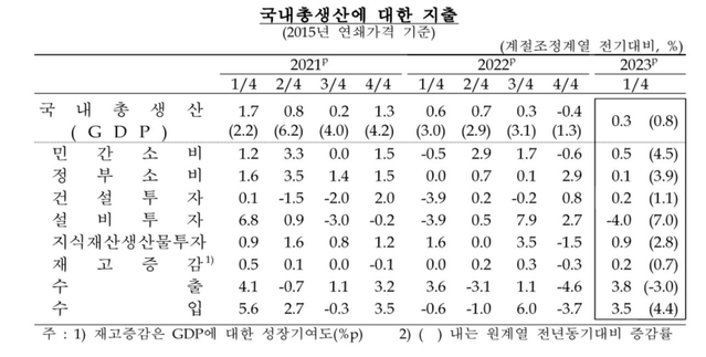 ▲ 국내총생산에 대한 지출 추이.ⓒ한은