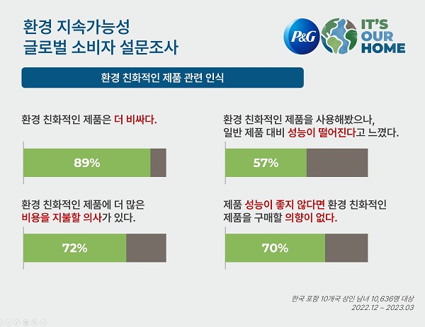 ▲ 한국P&G 설문조사ⓒ한국P&G