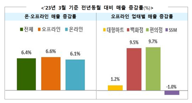 ▲ 2023년 3월 기준 전년 동월 대비 매출 증감률. ⓒ산업통상자원부