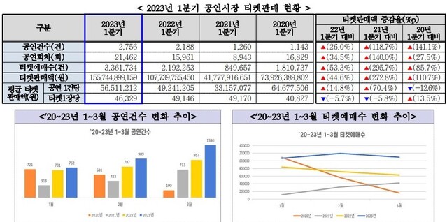▲ 2023년 1분기 공연시장 티켓판매 현황.ⓒ예술경영지원센터